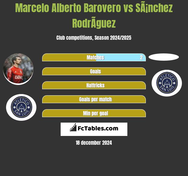 Marcelo Alberto Barovero vs SÃ¡nchez RodrÃ­guez h2h player stats