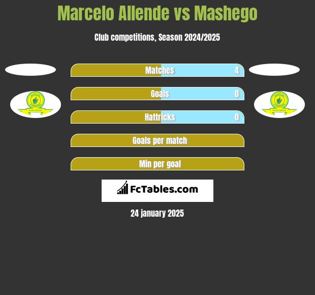 Marcelo Allende vs Mashego h2h player stats