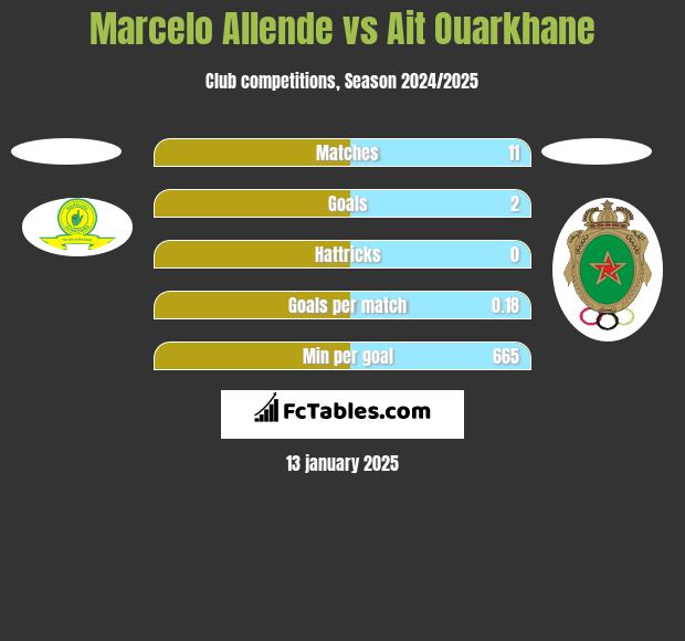 Marcelo Allende vs Ait Ouarkhane h2h player stats