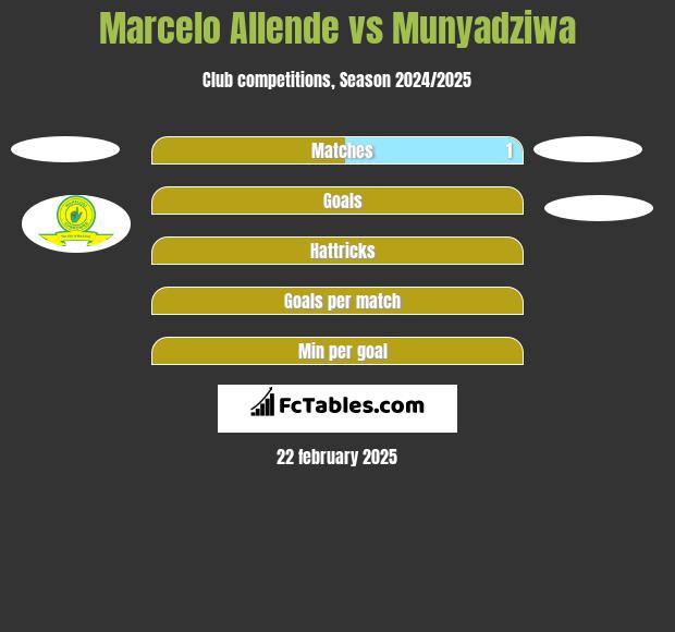 Marcelo Allende vs Munyadziwa h2h player stats