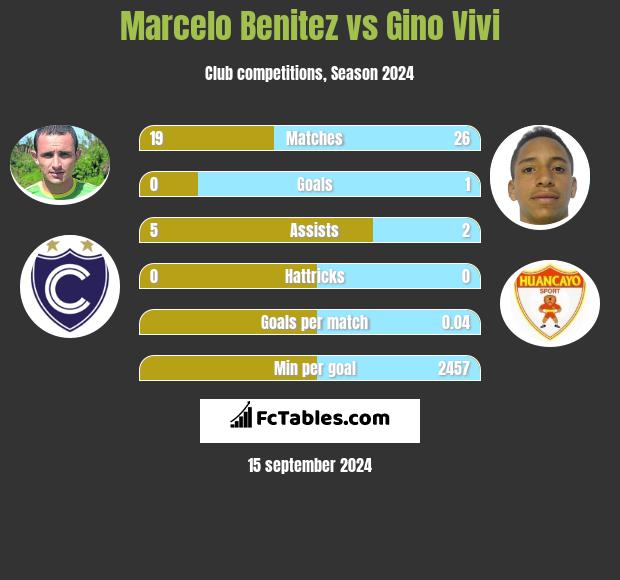 Marcelo Benitez vs Gino Vivi h2h player stats