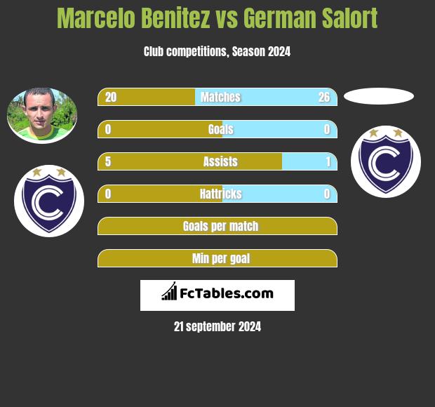 Marcelo Benitez vs German Salort h2h player stats