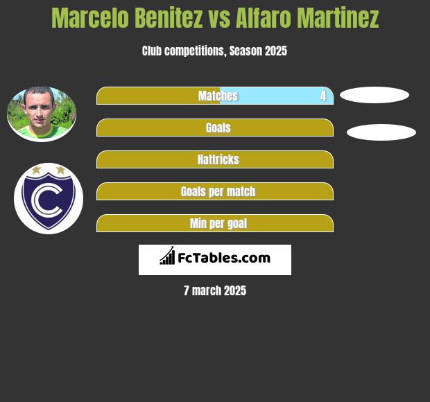 Marcelo Benitez vs Alfaro Martinez h2h player stats