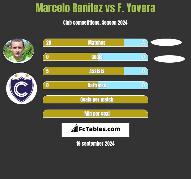 Marcelo Benitez vs F. Yovera h2h player stats