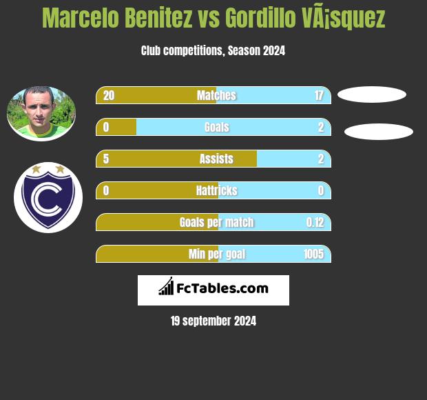 Marcelo Benitez vs Gordillo VÃ¡squez h2h player stats