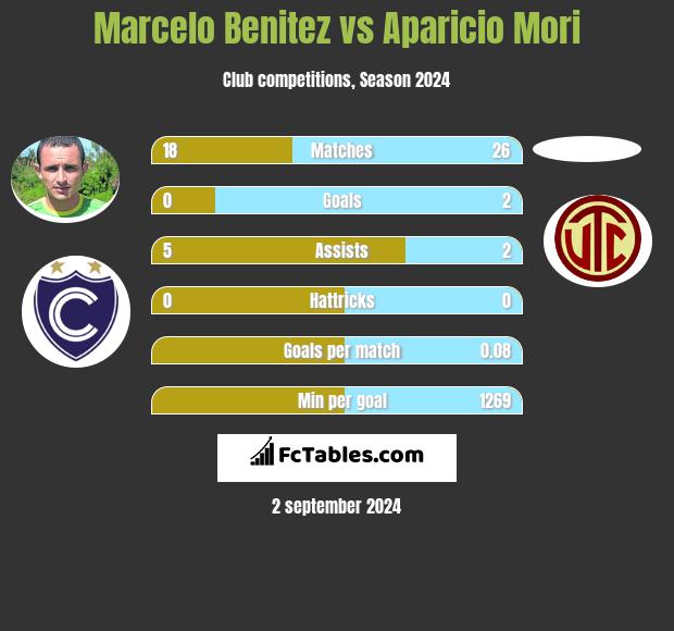 Marcelo Benitez vs Aparicio Mori h2h player stats