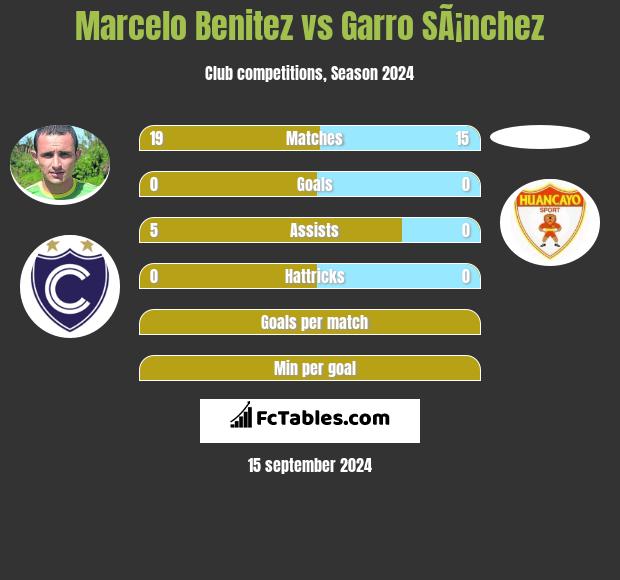 Marcelo Benitez vs Garro SÃ¡nchez h2h player stats