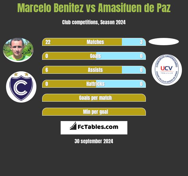 Marcelo Benitez vs Amasifuen de Paz h2h player stats