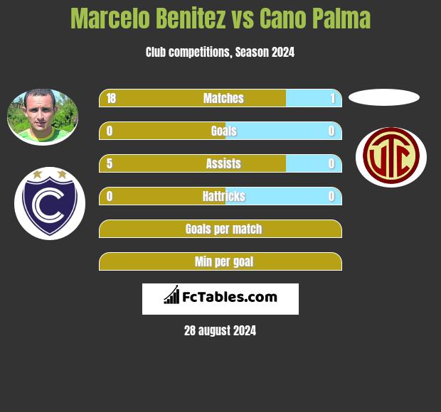 Marcelo Benitez vs Cano Palma h2h player stats