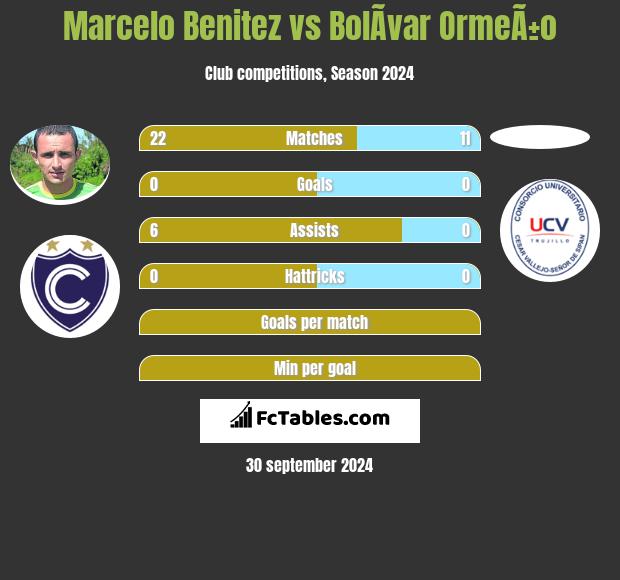 Marcelo Benitez vs BolÃ­var OrmeÃ±o h2h player stats