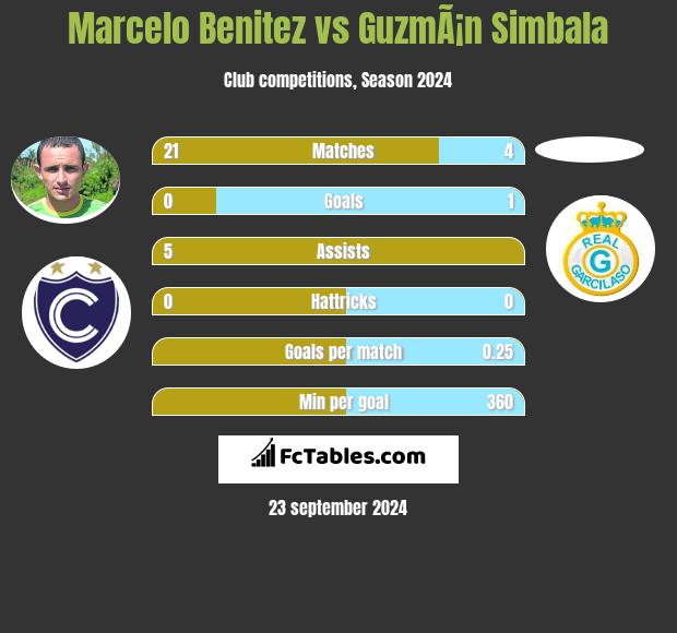 Marcelo Benitez vs GuzmÃ¡n Simbala h2h player stats