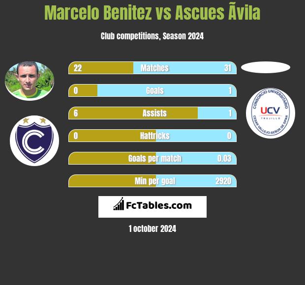 Marcelo Benitez vs Ascues Ãvila h2h player stats