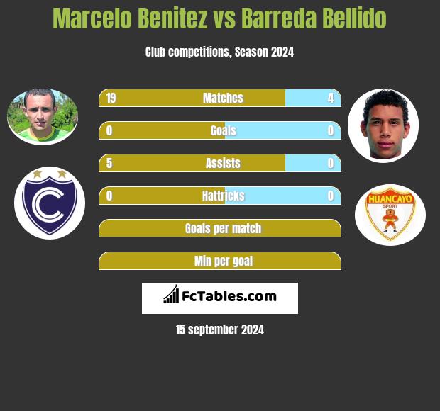 Marcelo Benitez vs Barreda Bellido h2h player stats