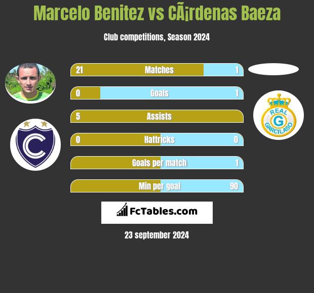 Marcelo Benitez vs CÃ¡rdenas Baeza h2h player stats