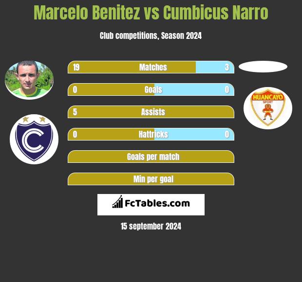 Marcelo Benitez vs Cumbicus Narro h2h player stats