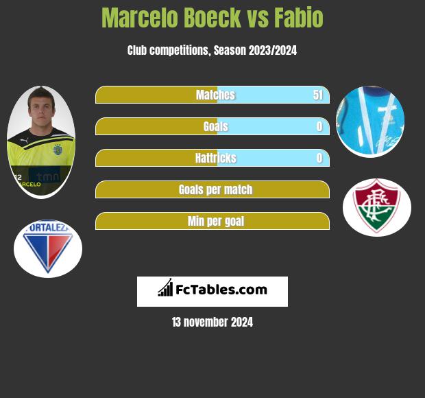 Marcelo Boeck vs Fabio h2h player stats