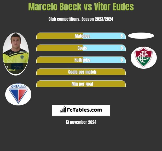 Marcelo Boeck vs Vitor Eudes h2h player stats