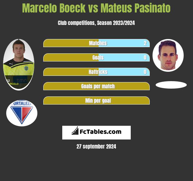 Marcelo Boeck vs Mateus Pasinato h2h player stats