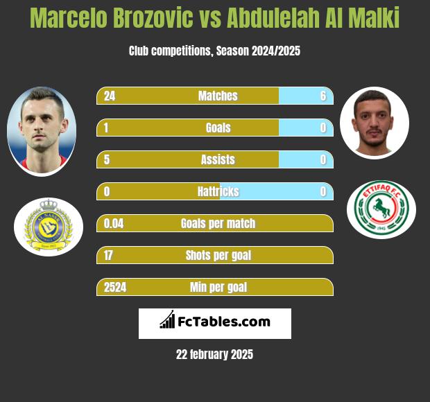 Marcelo Brozović vs Abdulelah Al Malki h2h player stats