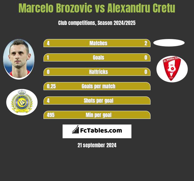 Marcelo Brozović vs Alexandru Cretu h2h player stats