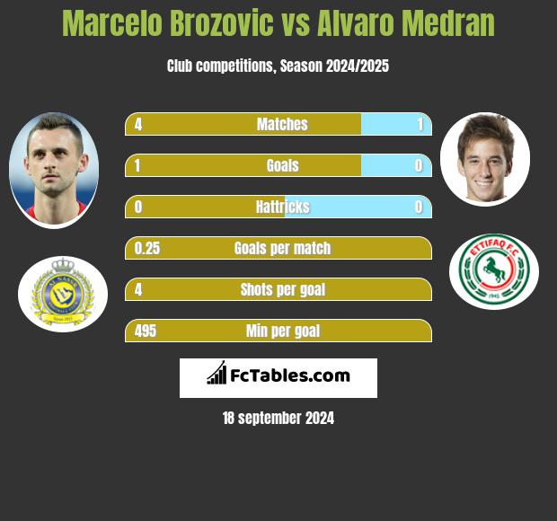 Marcelo Brozovic vs Alvaro Medran h2h player stats