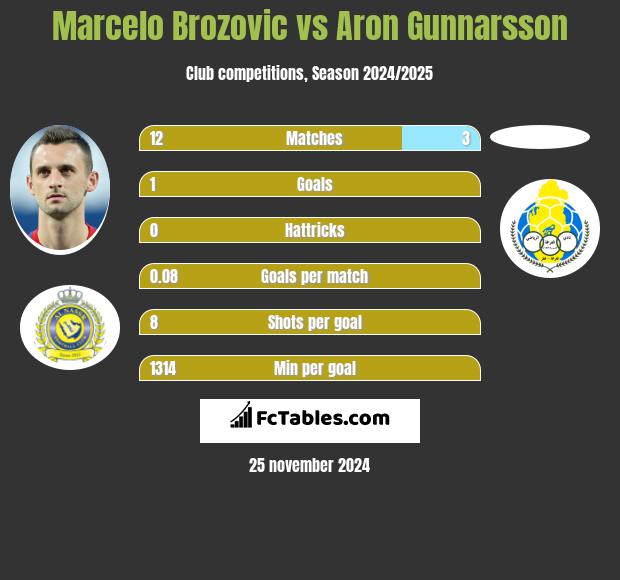 Marcelo Brozović vs Aron Gunnarsson h2h player stats