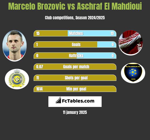 Marcelo Brozović vs Aschraf El Mahdioui h2h player stats