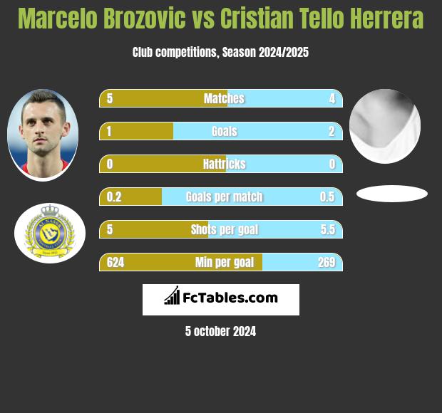 Marcelo Brozovic vs Cristian Tello Herrera h2h player stats