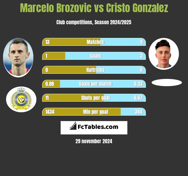 Marcelo Brozović vs Cristo Gonzalez h2h player stats