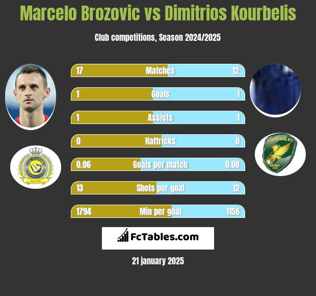 Marcelo Brozović vs Dimitrios Kourbelis h2h player stats