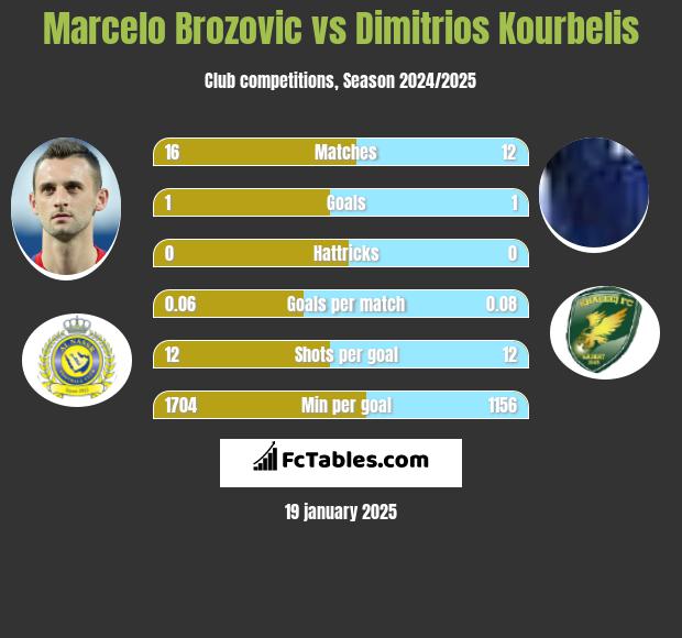 Marcelo Brozovic vs Dimitrios Kourbelis h2h player stats