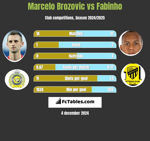 Marcelo Brozovic vs Fabinho h2h player stats