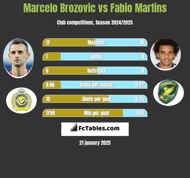 Marcelo Brozović vs Fabio Martins h2h player stats