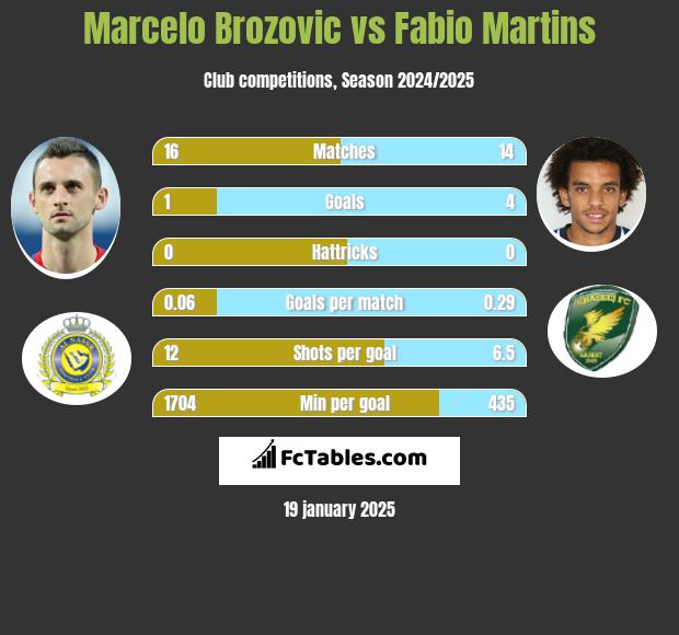 Marcelo Brozovic vs Fabio Martins h2h player stats