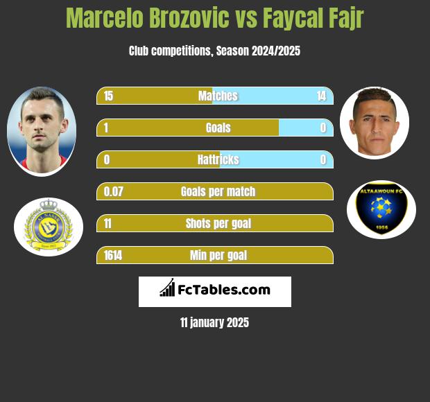 Marcelo Brozović vs Faycal Fajr h2h player stats