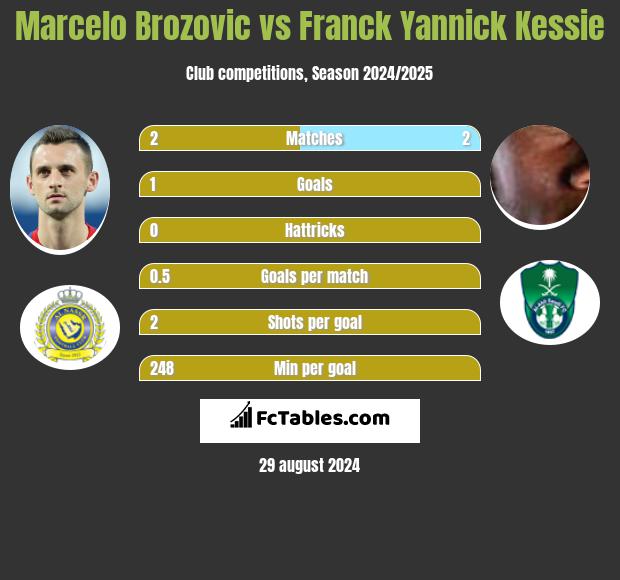 Marcelo Brozović vs Franck Yannick Kessie h2h player stats