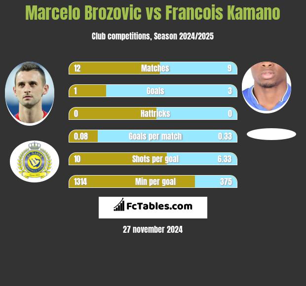 Marcelo Brozović vs Francois Kamano h2h player stats