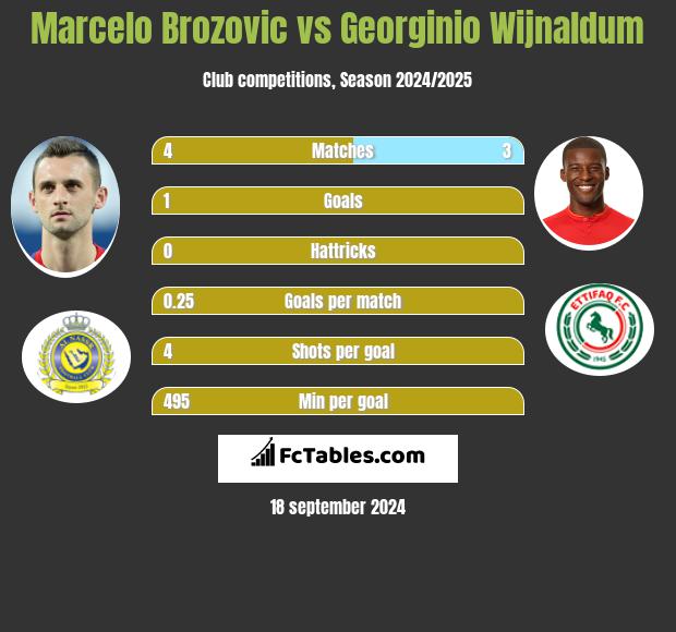 Marcelo Brozovic vs Georginio Wijnaldum h2h player stats