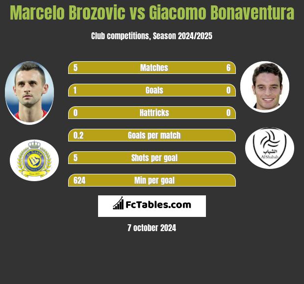 Marcelo Brozović vs Giacomo Bonaventura h2h player stats