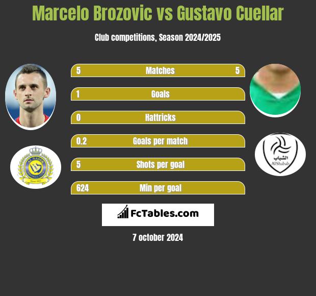 Marcelo Brozović vs Gustavo Cuellar h2h player stats