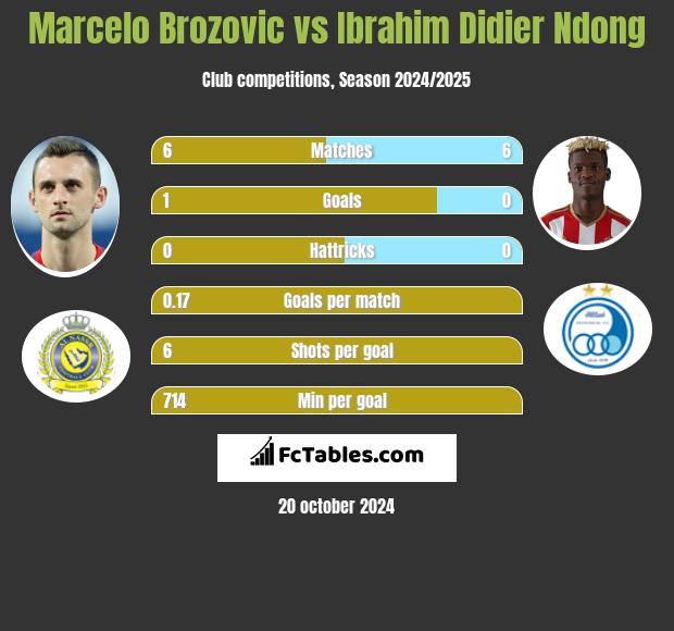 Marcelo Brozović vs Ibrahim Didier Ndong h2h player stats