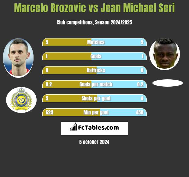 Marcelo Brozovic vs Jean Michael Seri h2h player stats