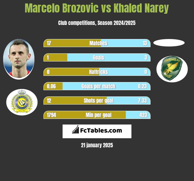 Marcelo Brozović vs Khaled Narey h2h player stats