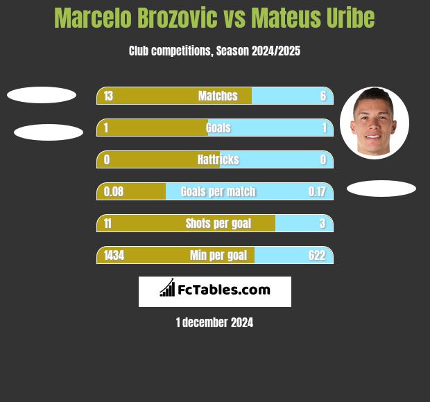 Marcelo Brozović vs Mateus Uribe h2h player stats