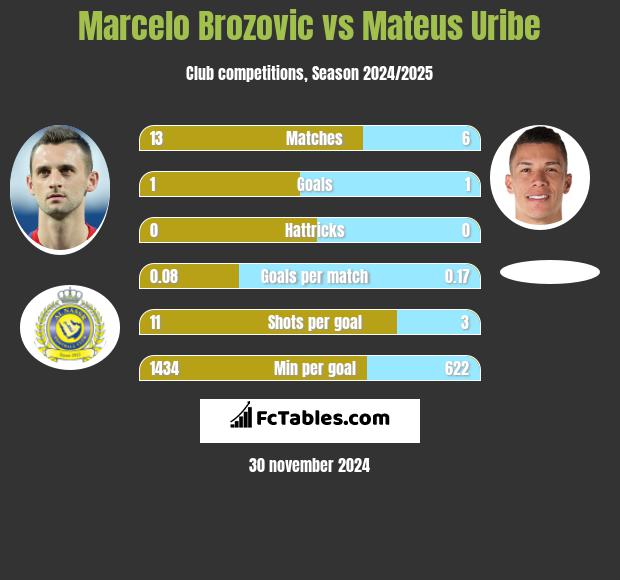 Marcelo Brozovic vs Mateus Uribe h2h player stats