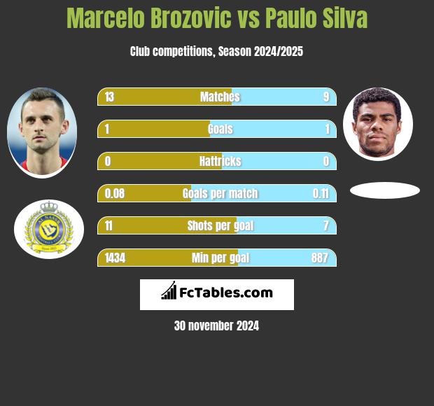 Marcelo Brozovic vs Paulo Silva h2h player stats