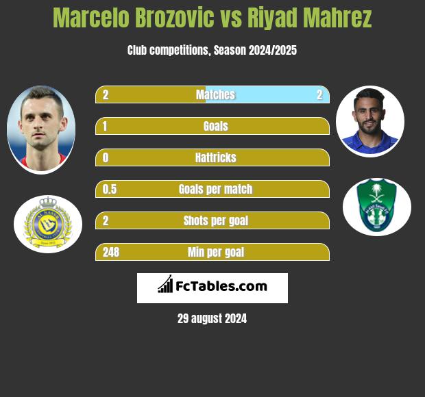 Marcelo Brozović vs Riyad Mahrez h2h player stats