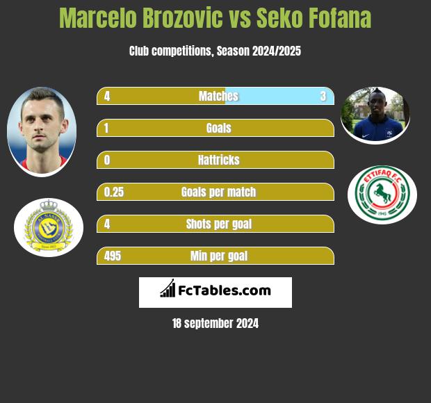 Marcelo Brozović vs Seko Fofana h2h player stats