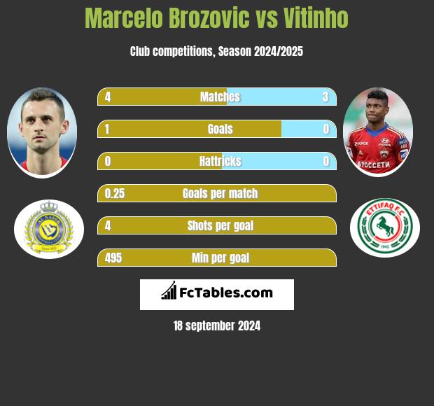 Marcelo Brozović vs Vitinho h2h player stats