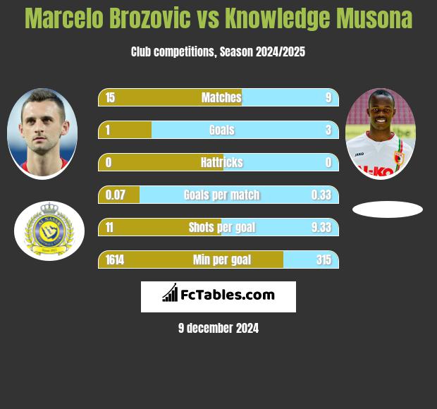 Marcelo Brozovic vs Knowledge Musona h2h player stats